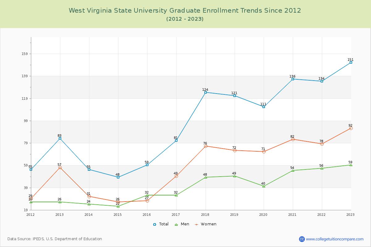 West Virginia State University Graduate Enrollment Trends Chart