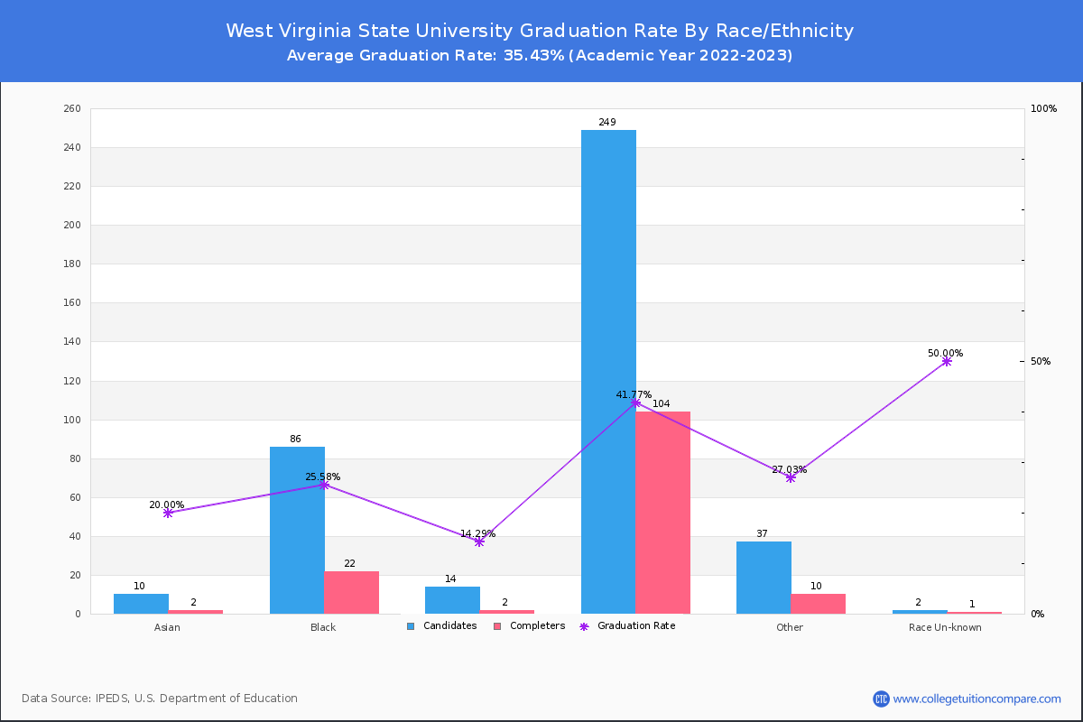 West Virginia State University graduate rate by race