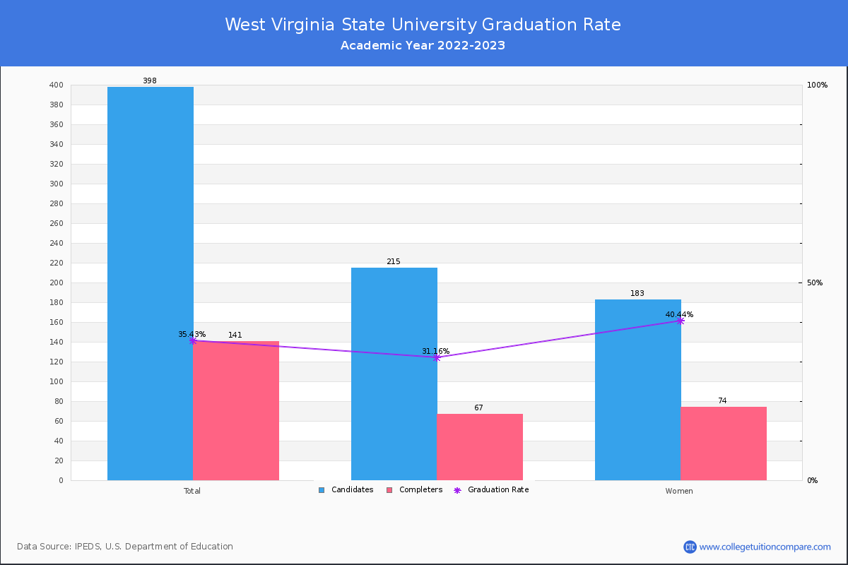 West Virginia State University graduate rate