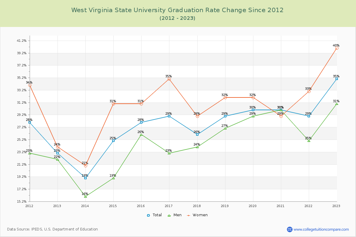 West Virginia State University Graduation Rate Changes Chart