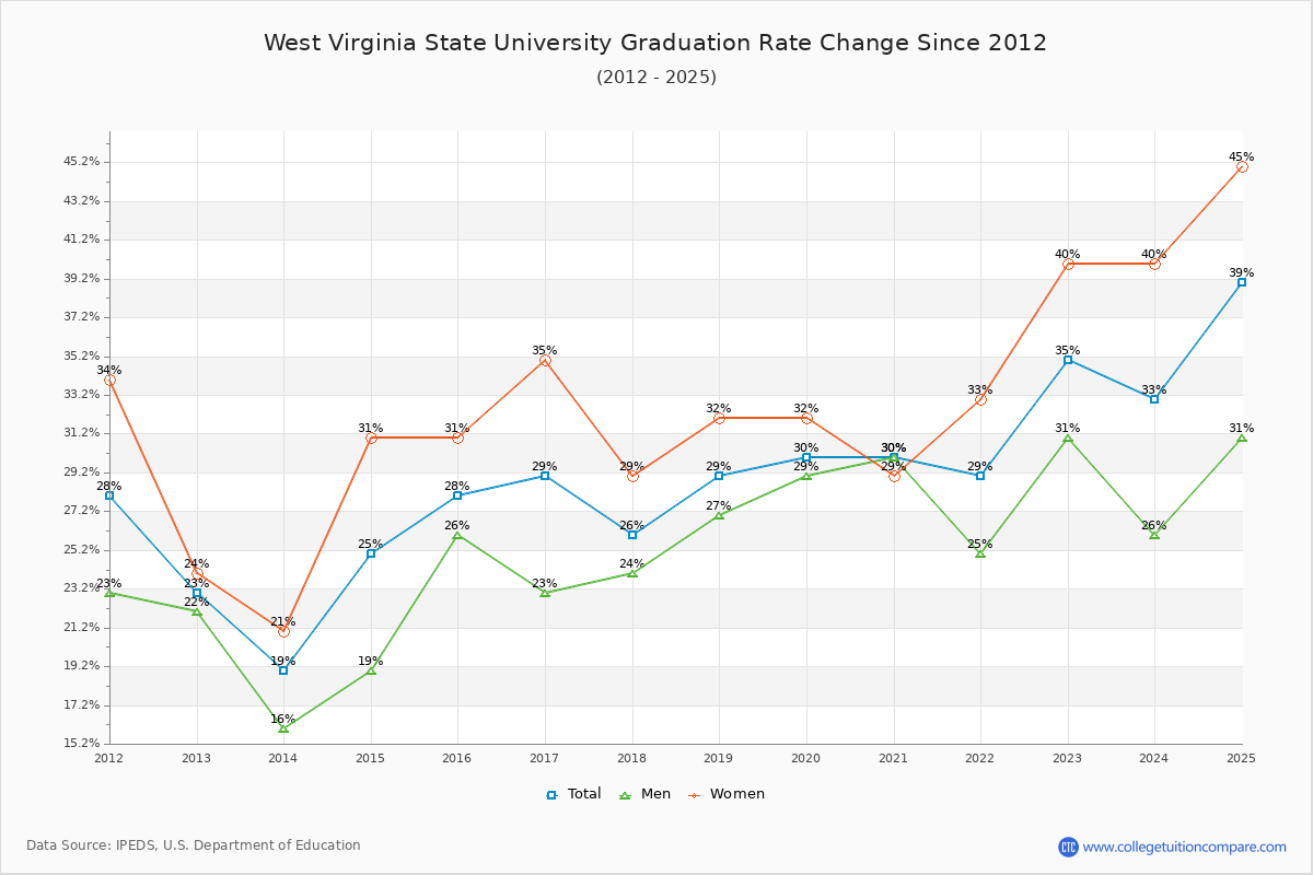 West Virginia State University Graduation Rate Changes Chart