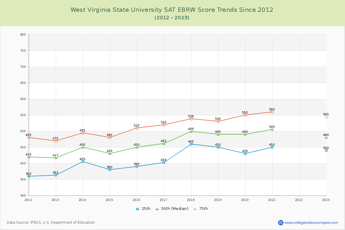 West Virginia State University SAT EBRW (Evidence-Based Reading and Writing) Trends Chart