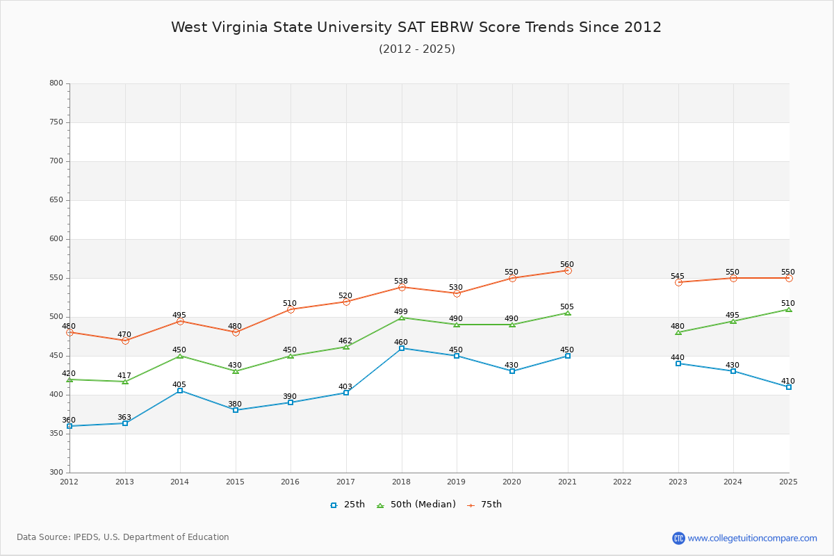 West Virginia State University SAT EBRW (Evidence-Based Reading and Writing) Trends Chart