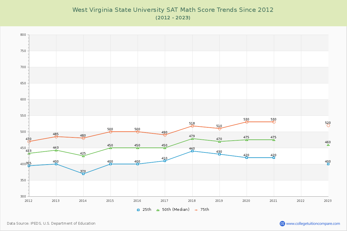 West Virginia State University SAT Math Score Trends Chart