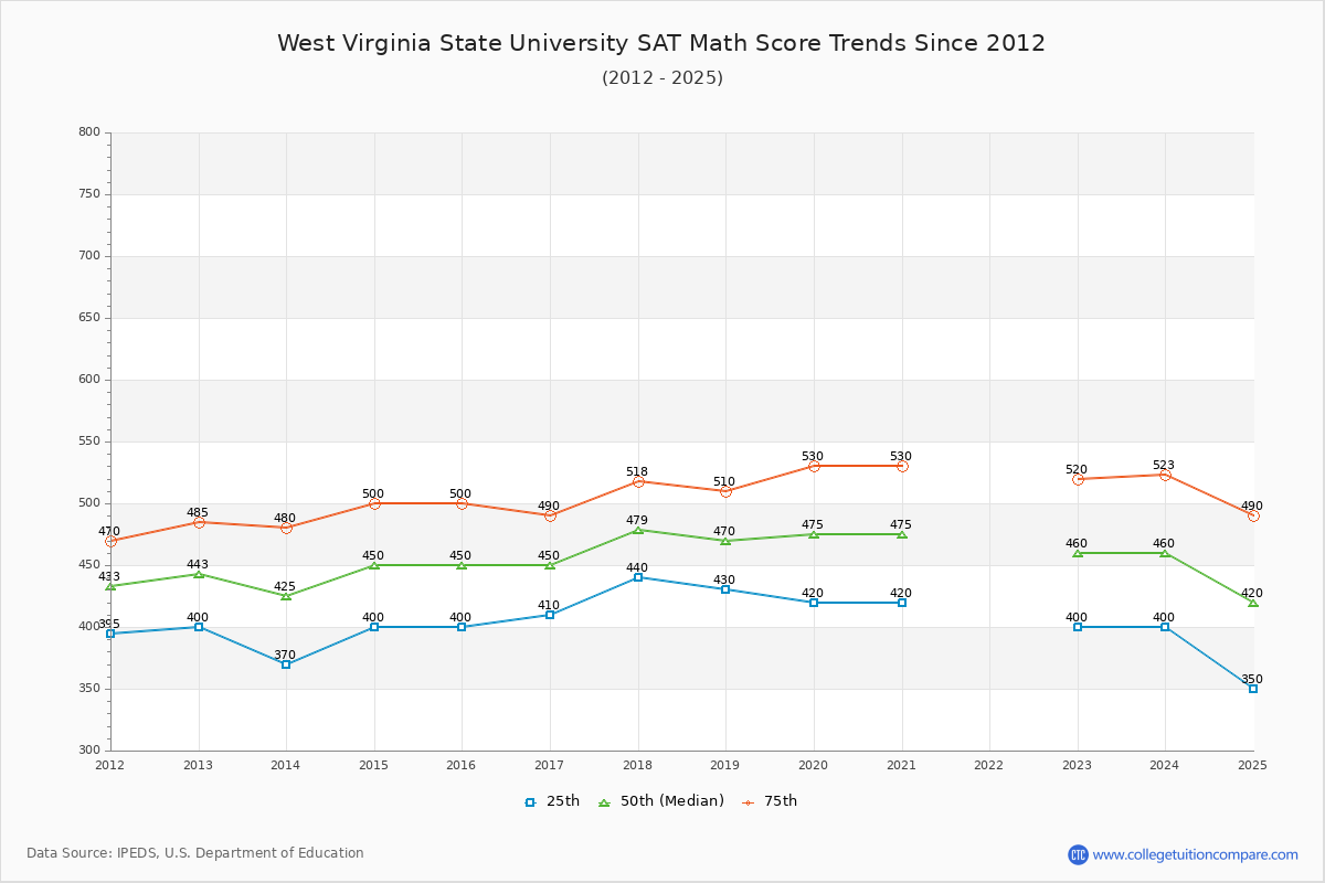 West Virginia State University SAT Math Score Trends Chart