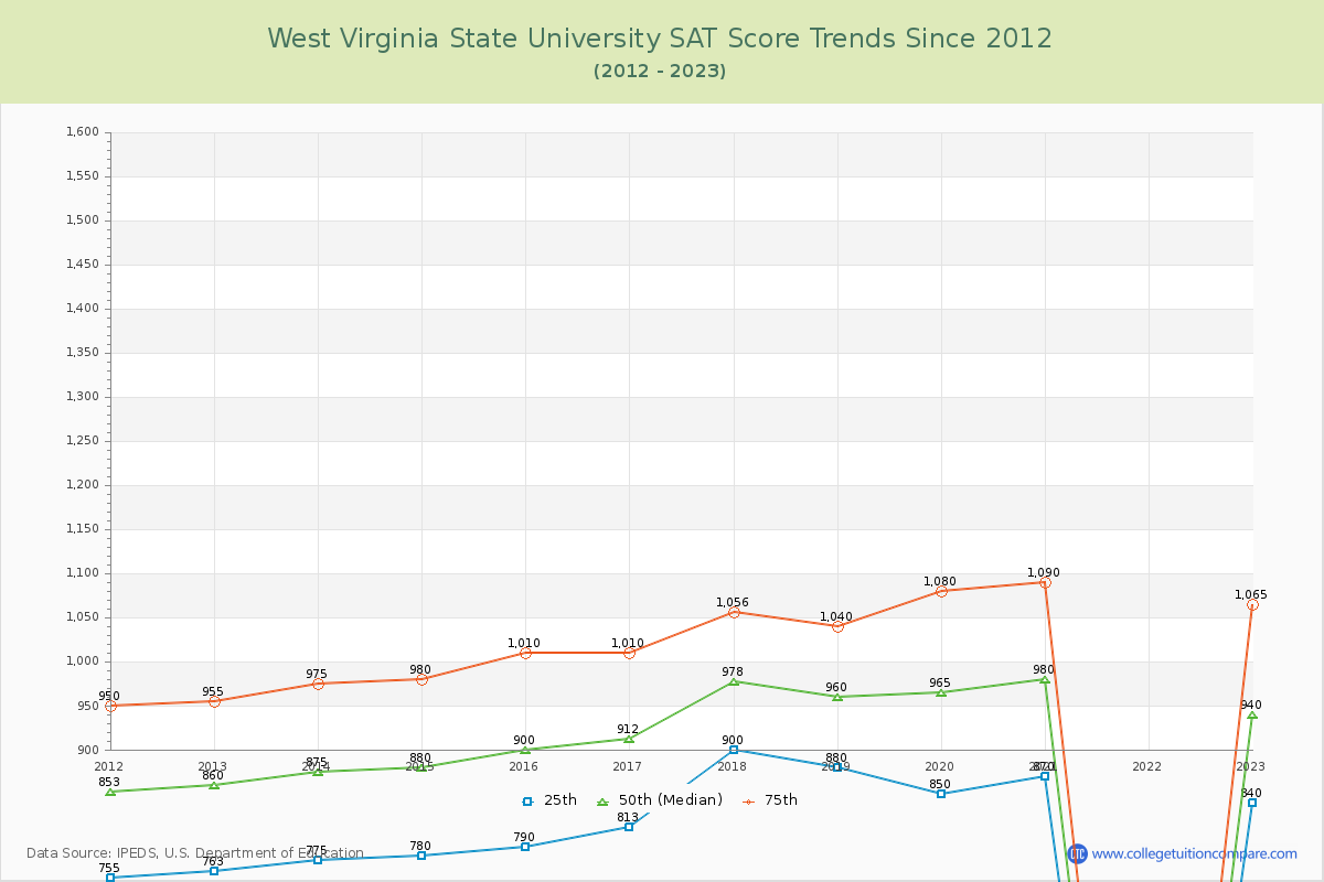 West Virginia State University SAT Score Trends Chart