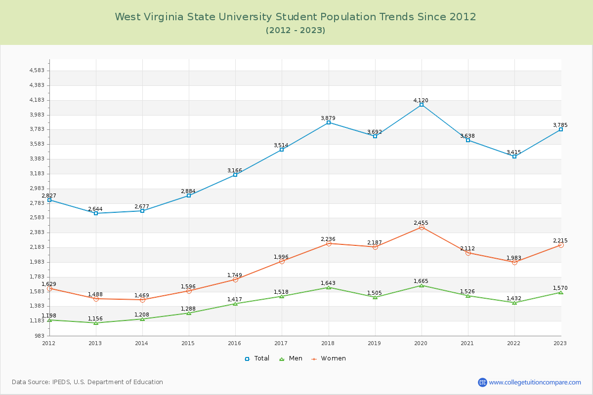 West Virginia State University Enrollment Trends Chart