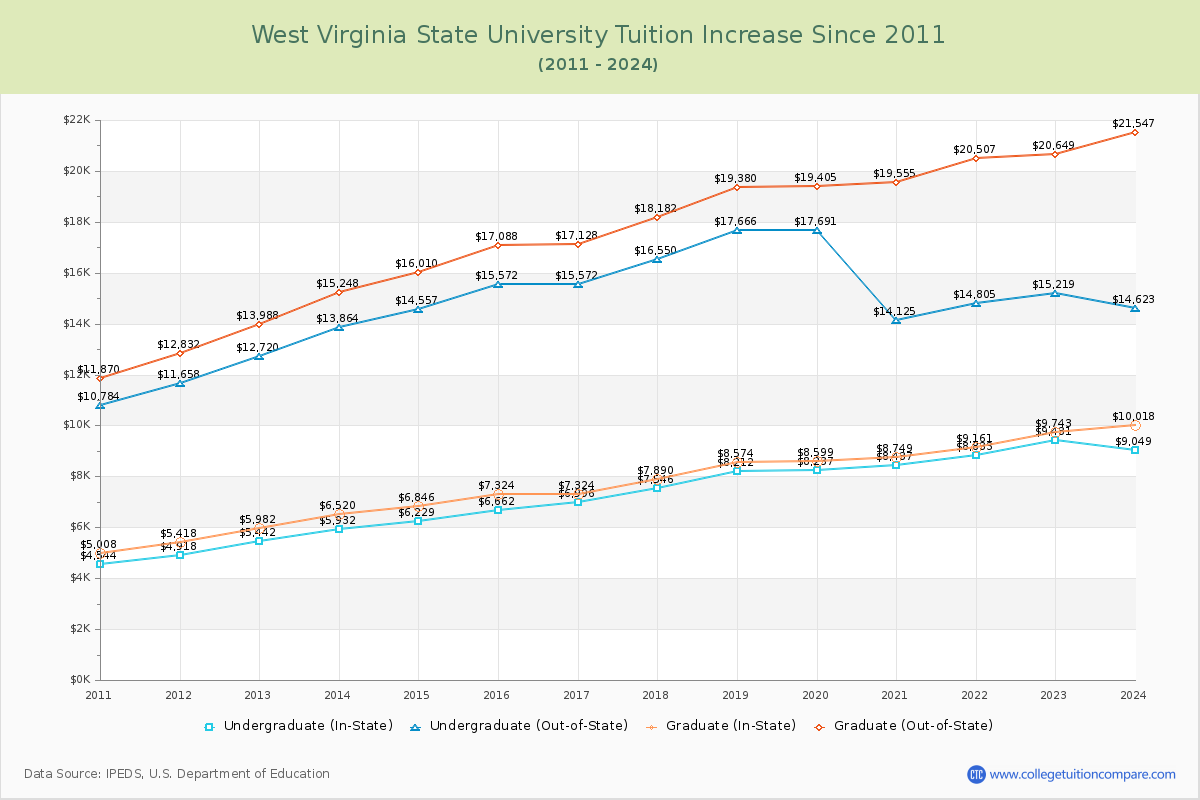 West Virginia State University Tuition & Fees Changes Chart