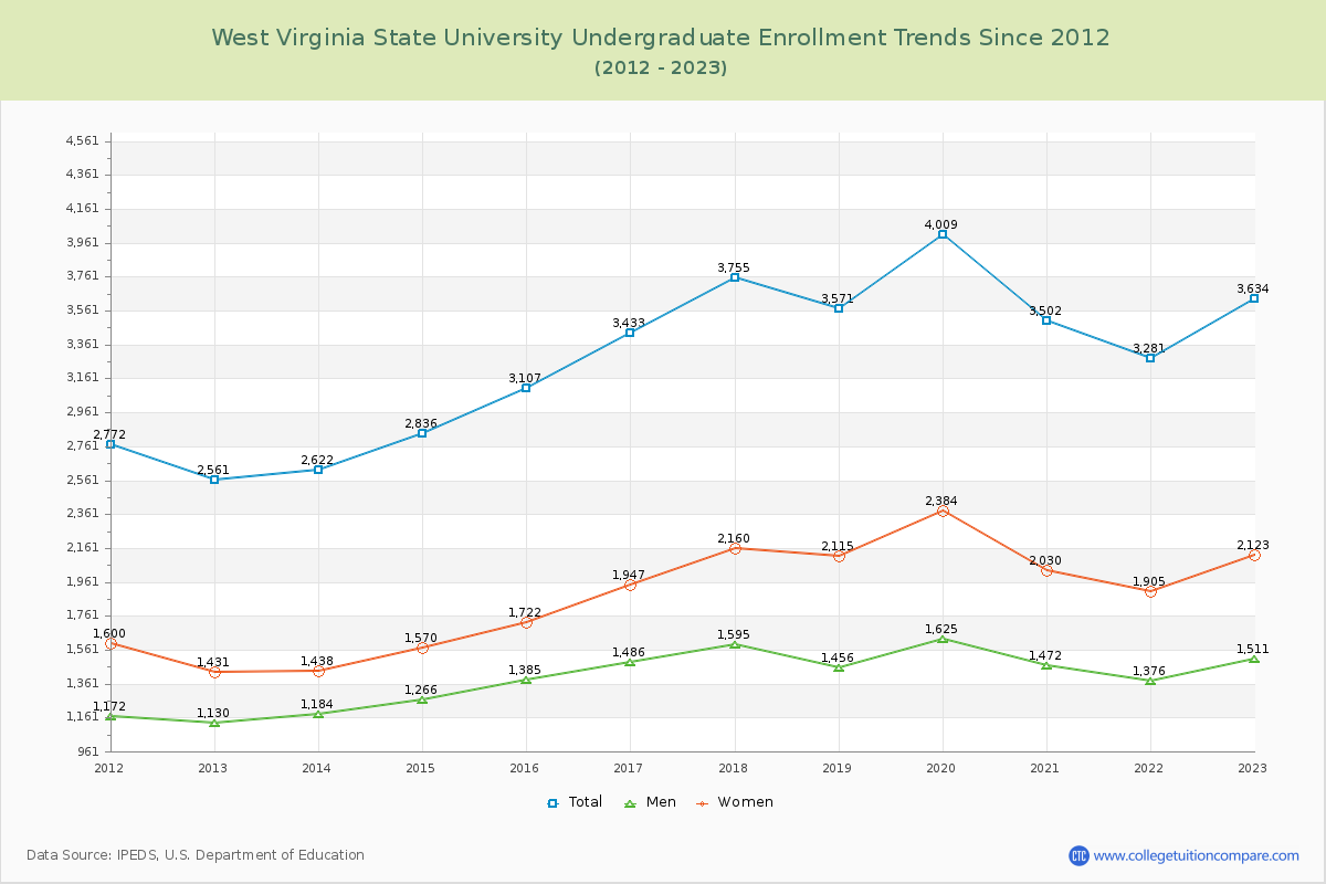 West Virginia State University Undergraduate Enrollment Trends Chart