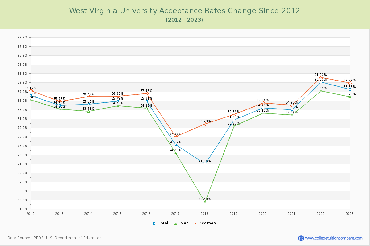 West Virginia University Acceptance Rate Changes Chart