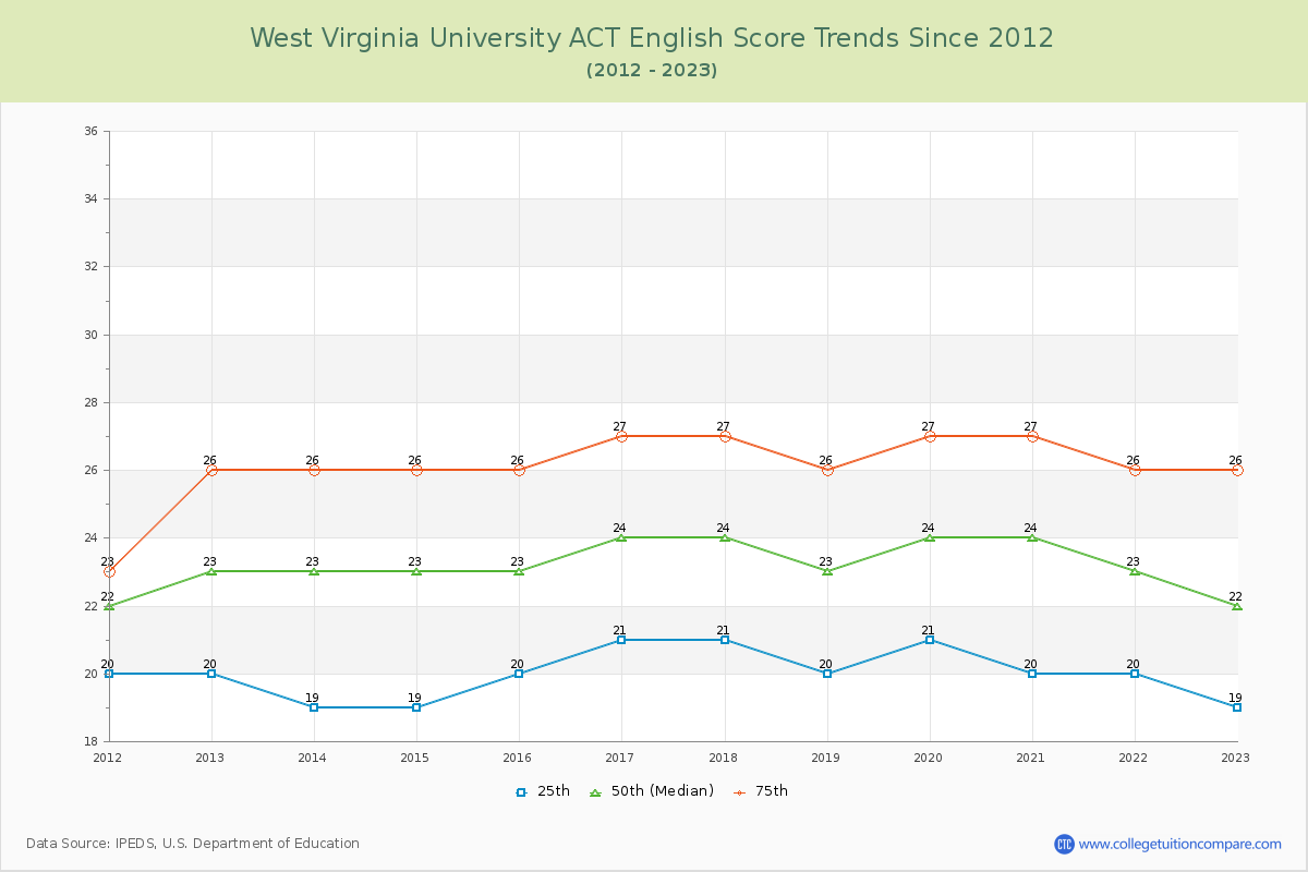 West Virginia University ACT English Trends Chart
