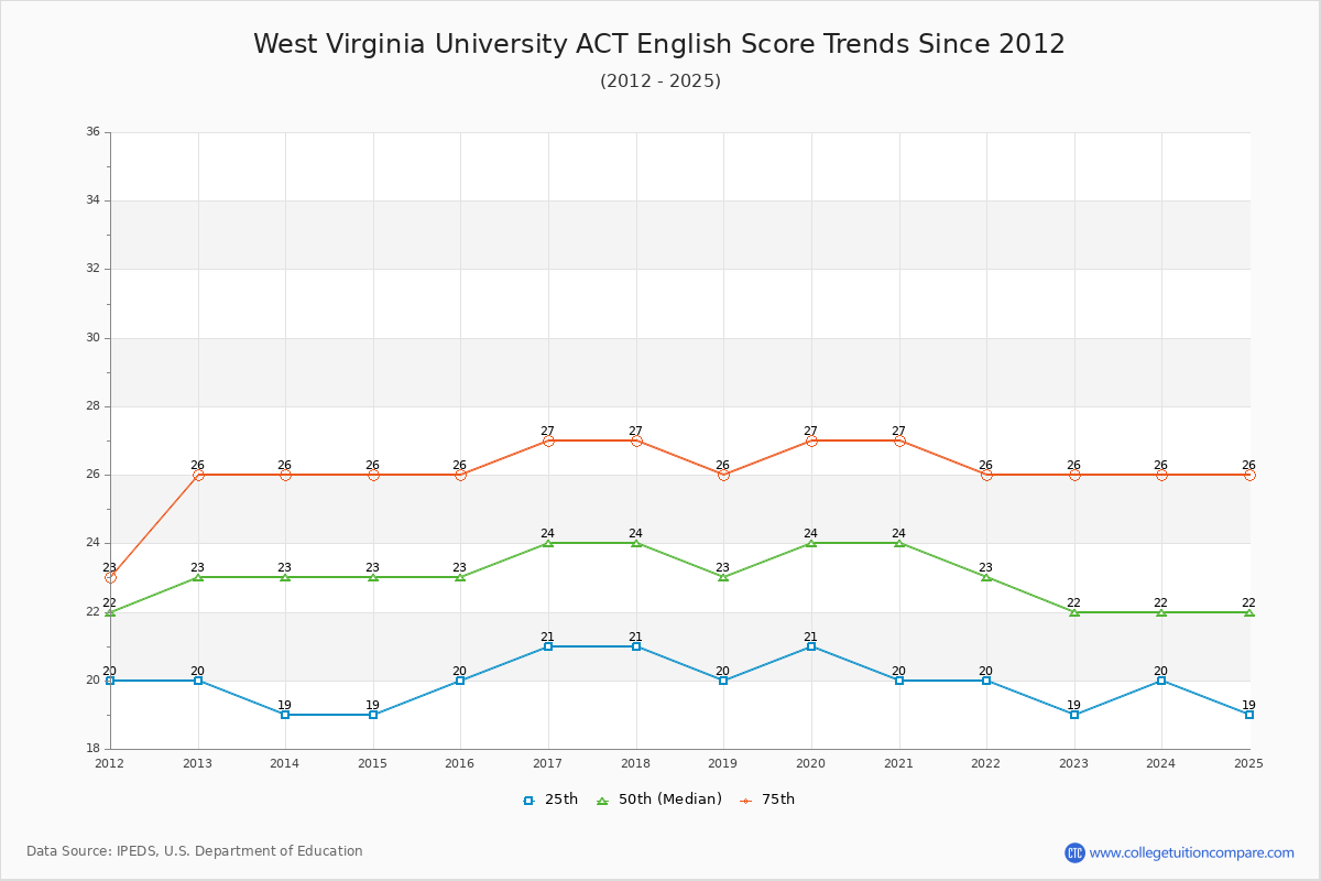 West Virginia University ACT English Trends Chart