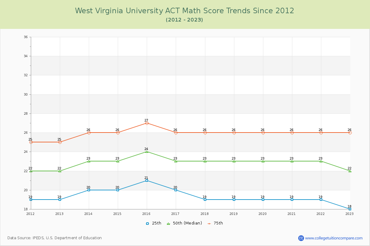 West Virginia University ACT Math Score Trends Chart