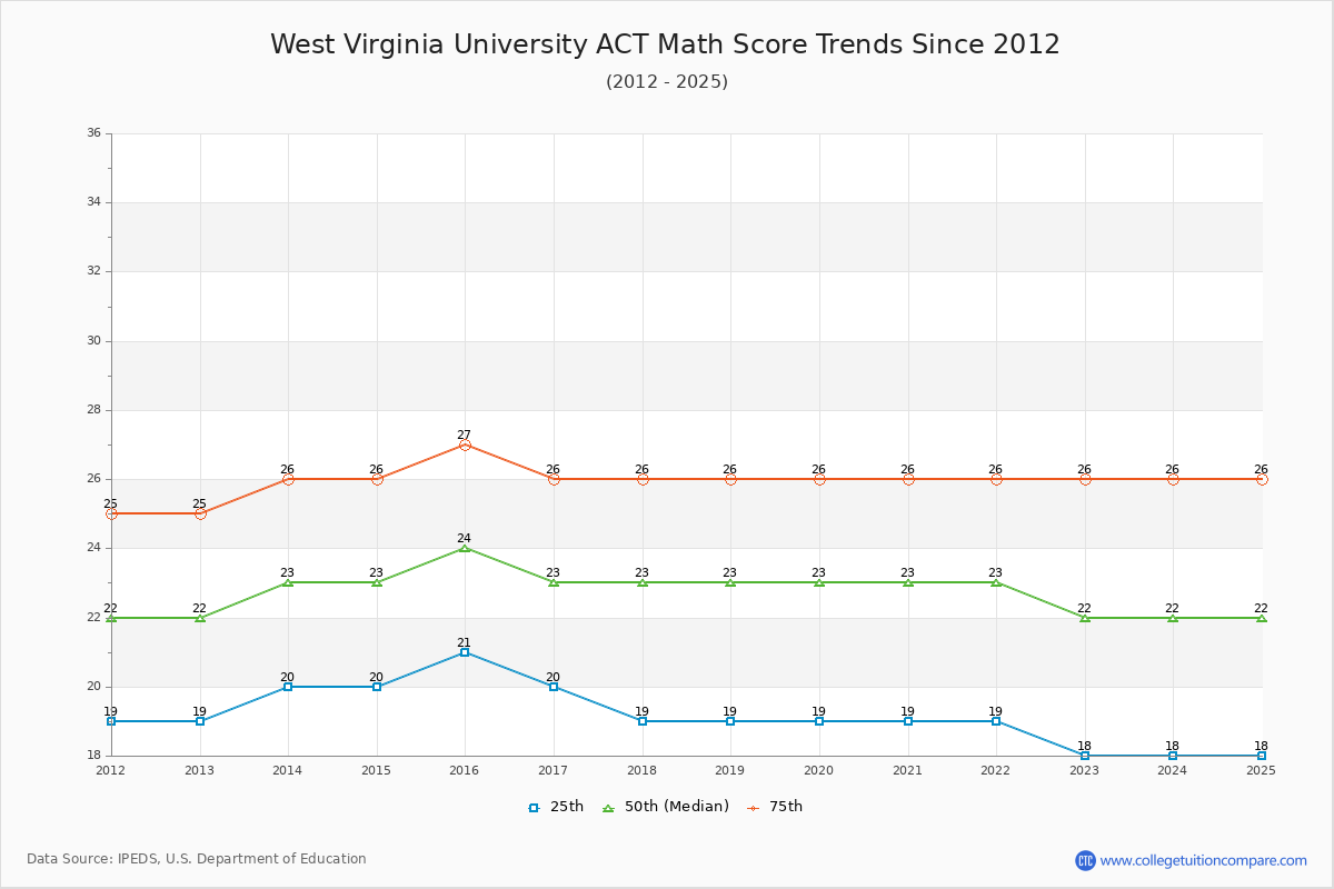 West Virginia University ACT Math Score Trends Chart
