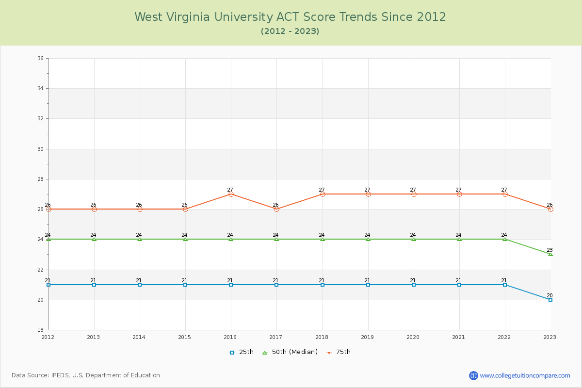 West Virginia University ACT Score Trends Chart