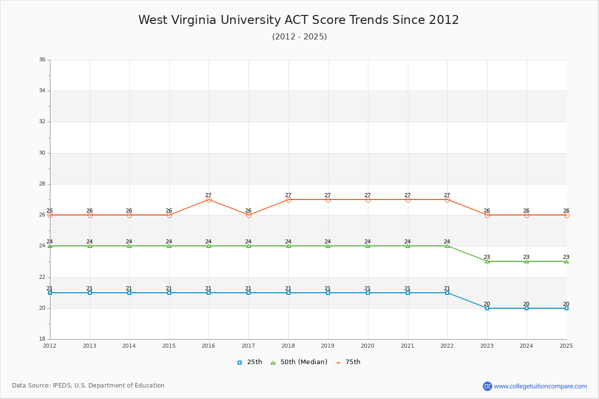 West Virginia University ACT Score Trends Chart