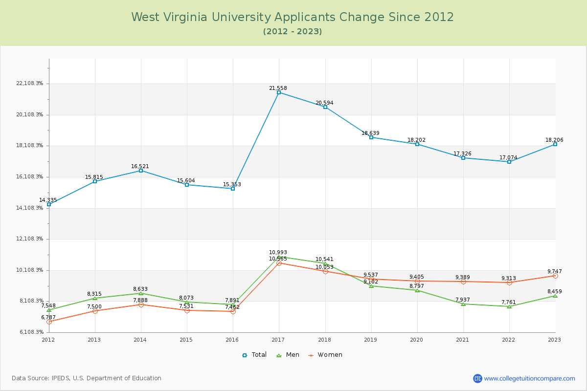 West Virginia University Number of Applicants Changes Chart