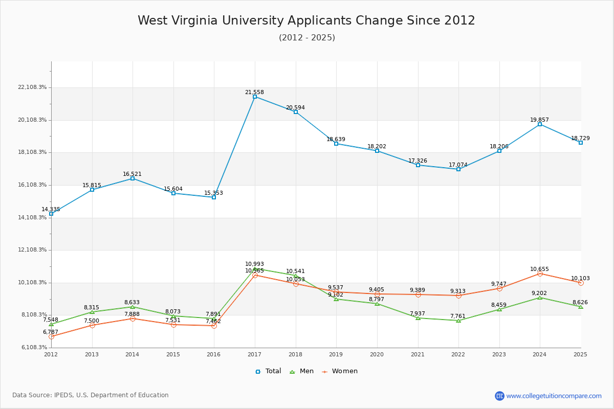 West Virginia University - 10 Year Applicants, Admissions, and Enrollment Trends Chart
