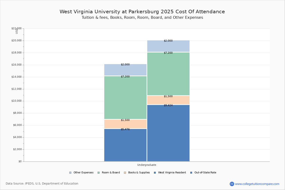 West Virginia University at Parkersburg Tuition & Fees, Net Price