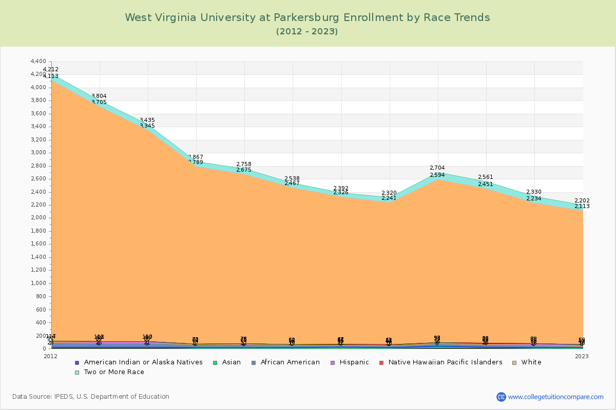West Virginia University at Parkersburg Enrollment by Race Trends Chart