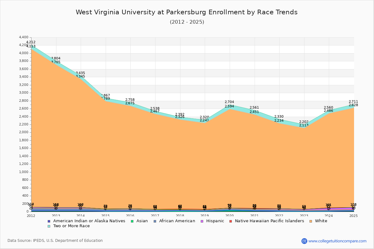 West Virginia University at Parkersburg Enrollment by Race Trends Chart