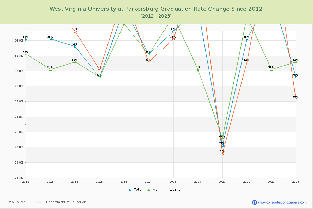 West Virginia University at Parkersburg Graduation Rate Changes Chart