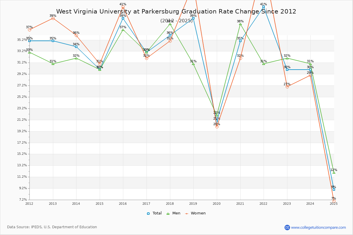 West Virginia University at Parkersburg Graduation Rate Changes Chart