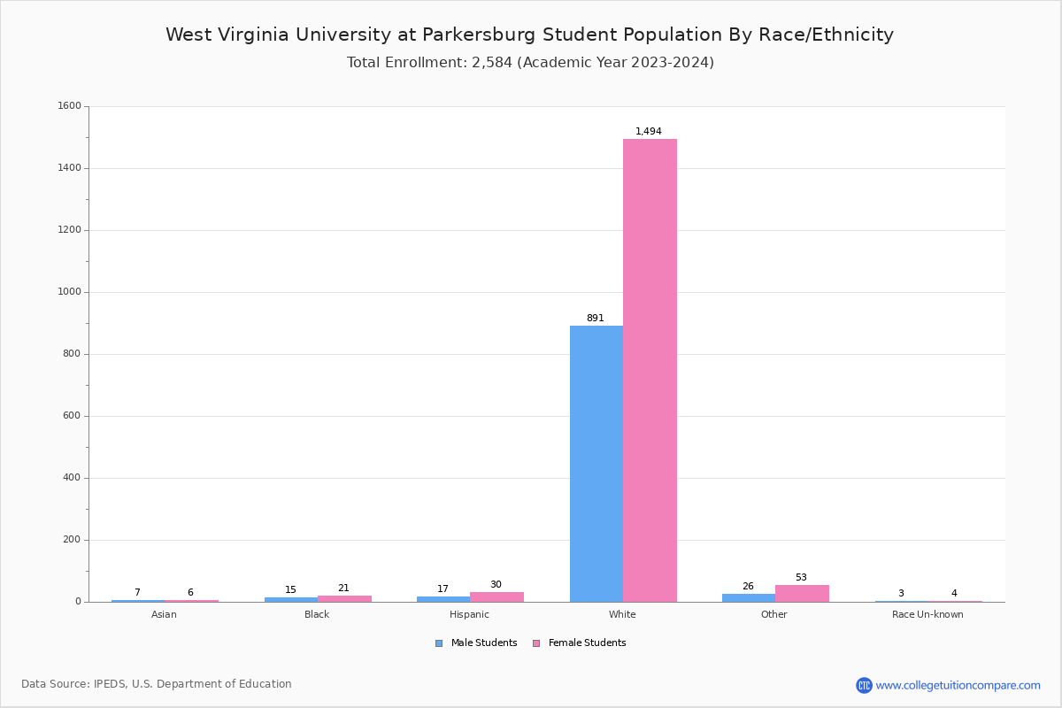West Virginia University at Parkersburg Student Population and