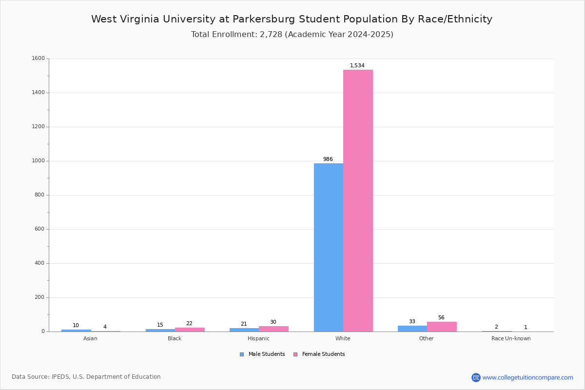 West Virginia University at Parkersburg Student Population and