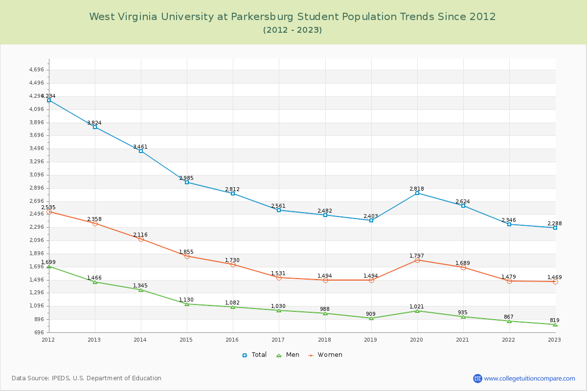 West Virginia University at Parkersburg Enrollment Trends Chart