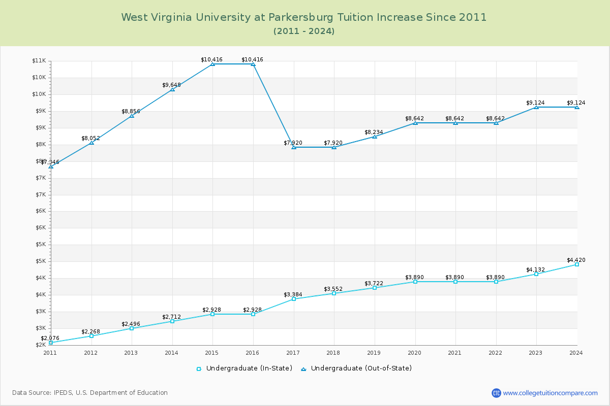 West Virginia University at Parkersburg Tuition & Fees Changes Chart
