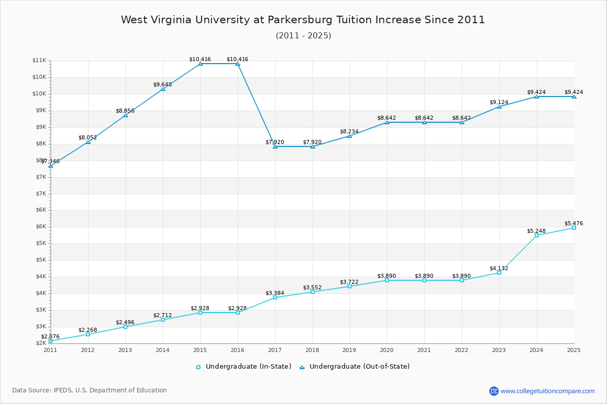 West Virginia University at Parkersburg Tuition & Fees Changes Chart