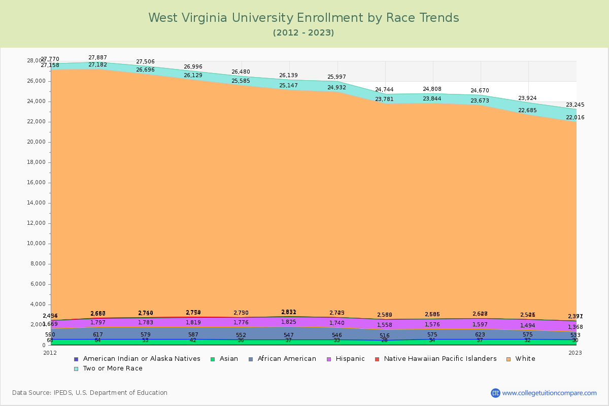 West Virginia University Enrollment by Race Trends Chart