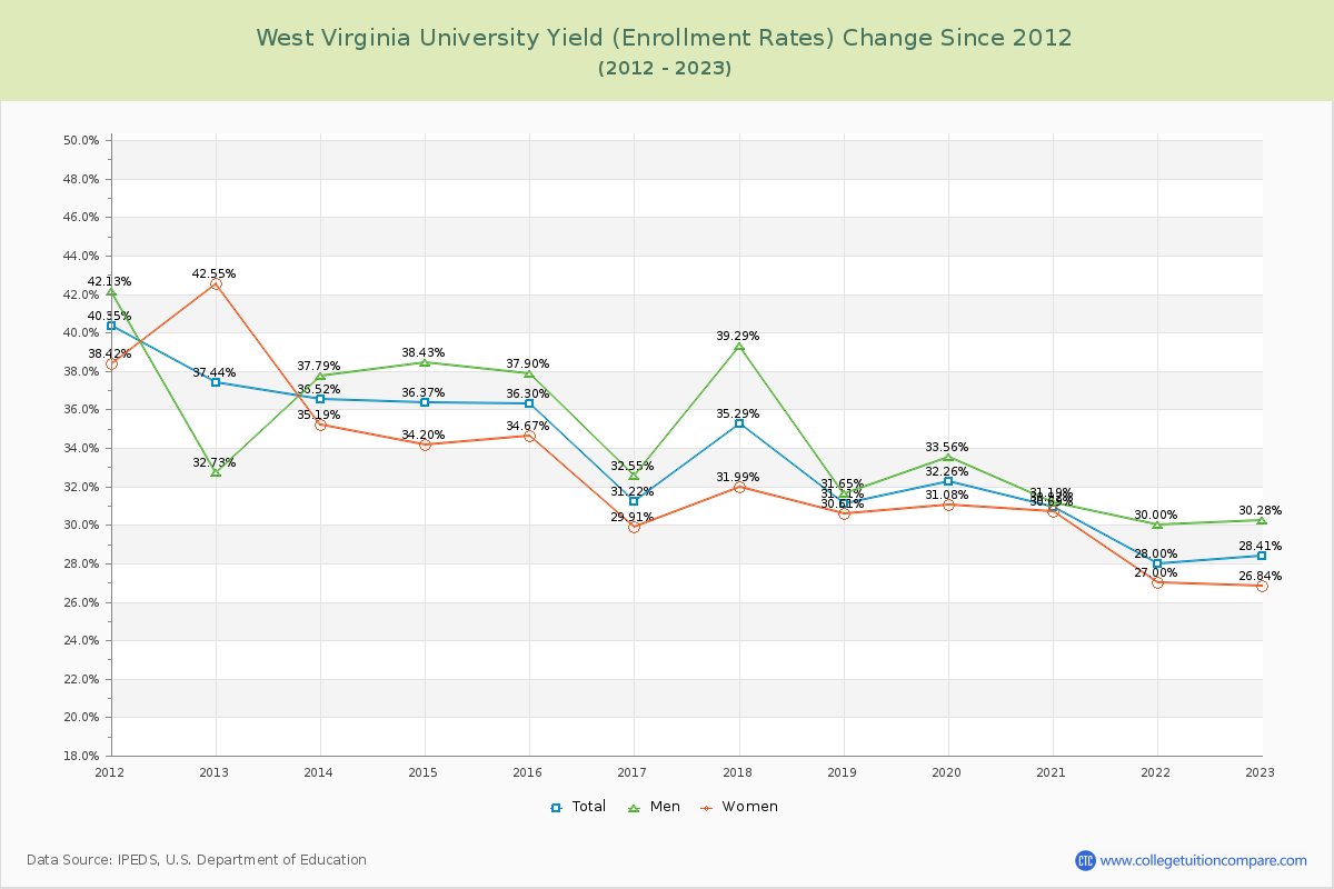 West Virginia University Yield (Enrollment Rate) Changes Chart