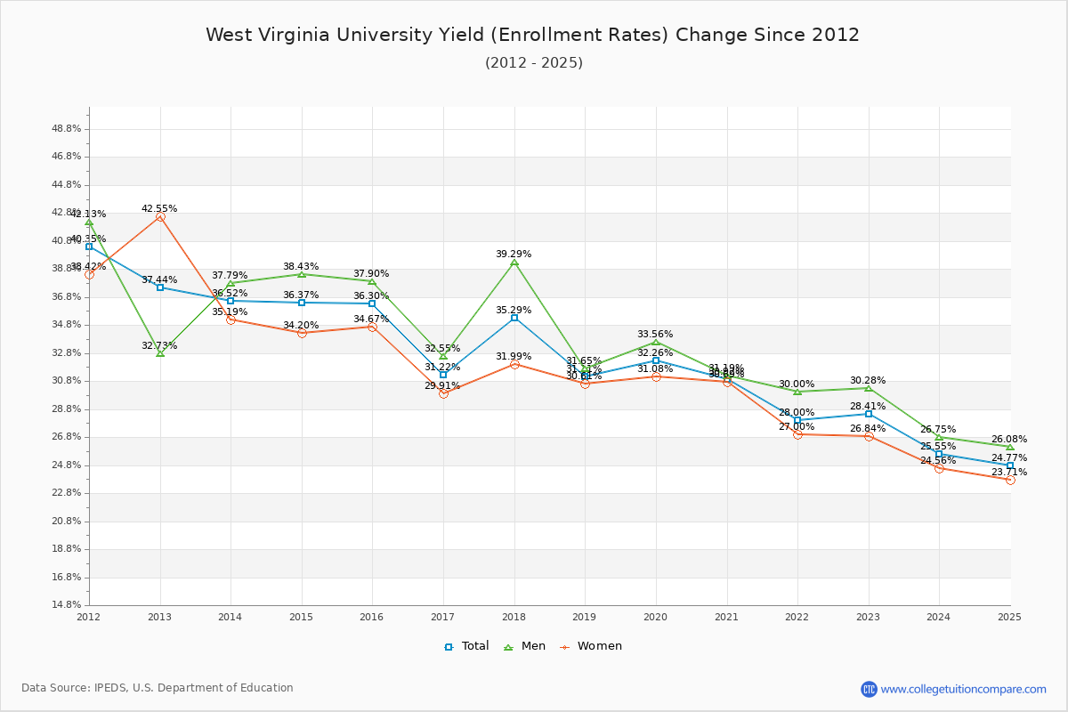 West Virginia University enrollment rate trends chart showing historical yield changes from 2015 to 2025