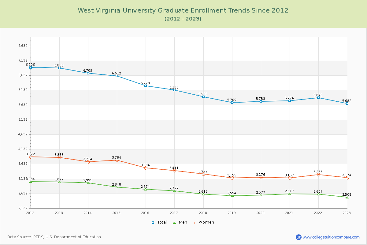 West Virginia University Graduate Enrollment Trends Chart
