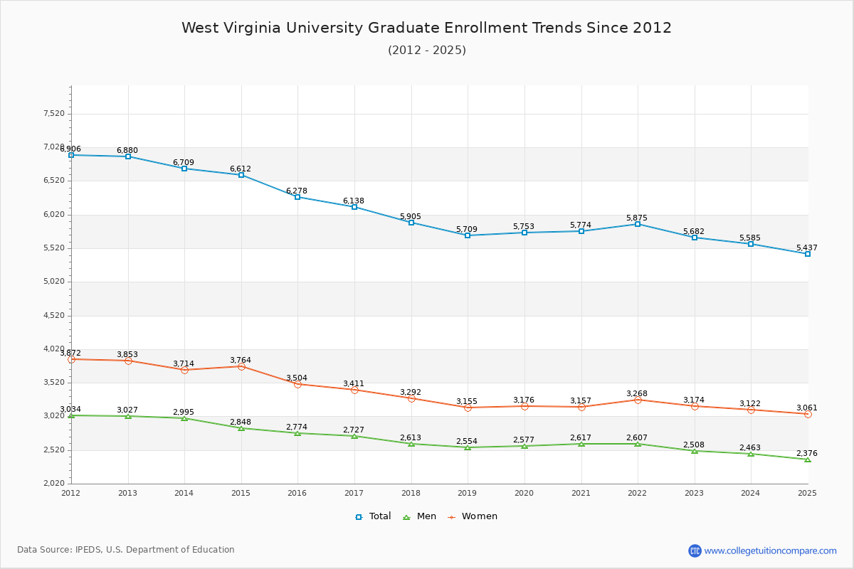 West Virginia University Graduate Enrollment Trends Chart