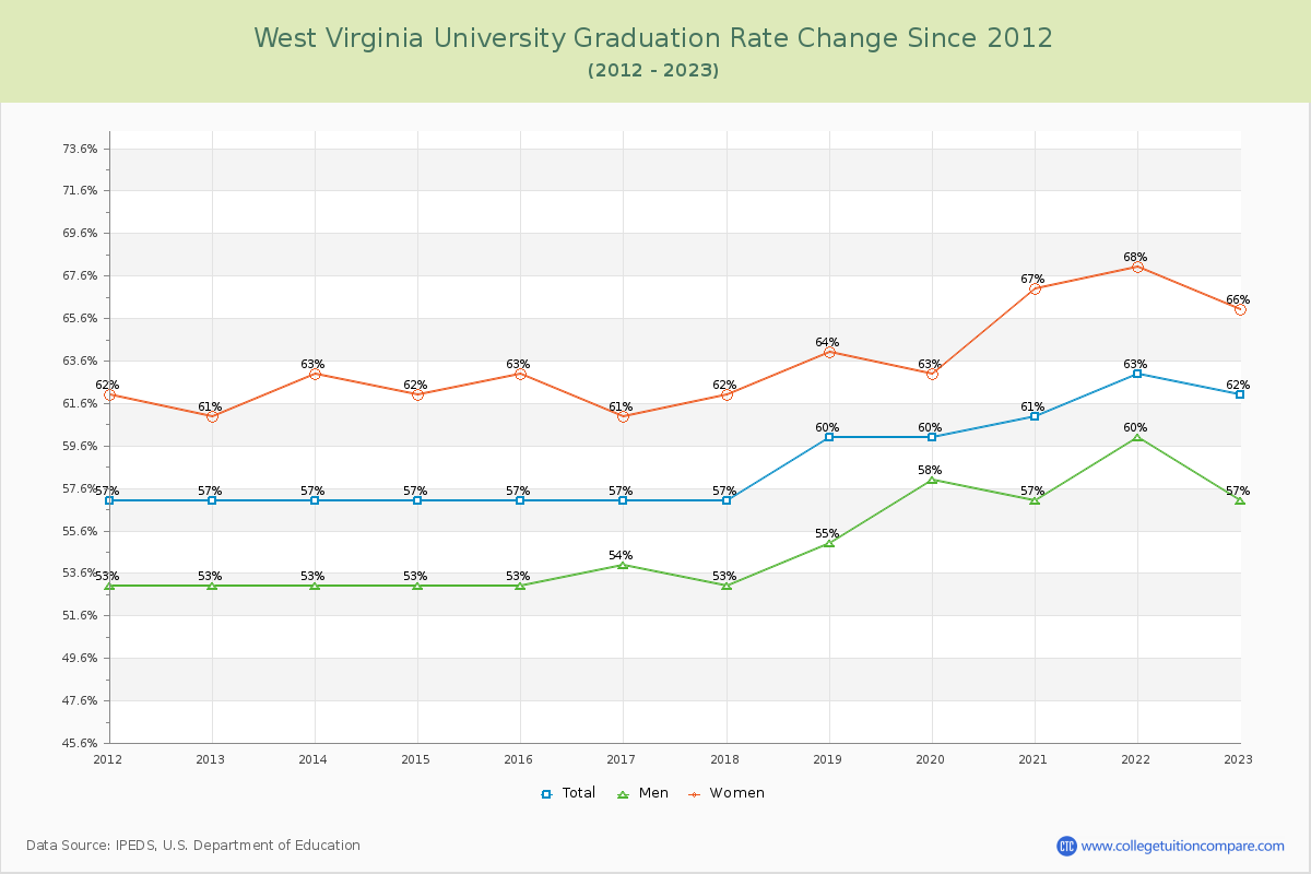 West Virginia University Graduation Rate Changes Chart