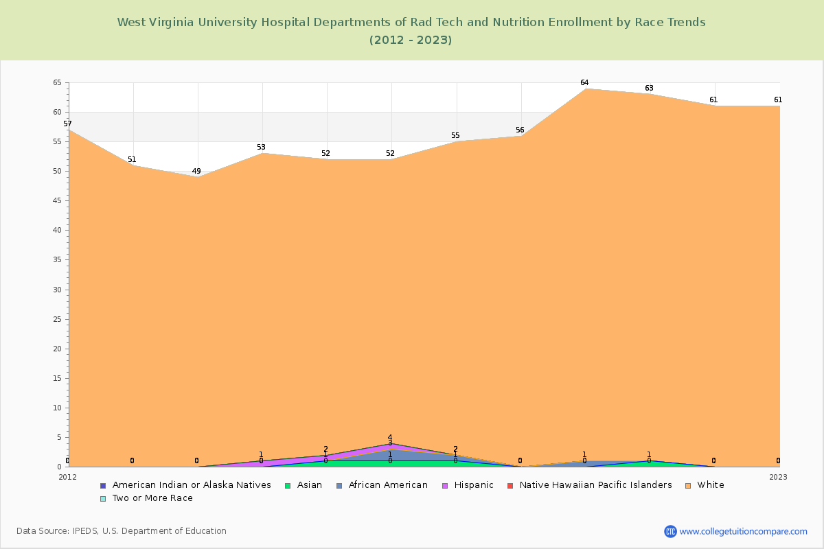 West Virginia University Hospital Departments of Rad Tech and Nutrition Enrollment by Race Trends Chart