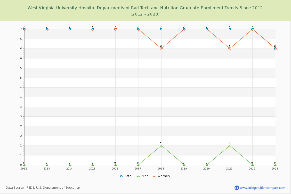 West Virginia University Hospital Departments of Rad Tech and Nutrition Graduate Enrollment Trends Chart