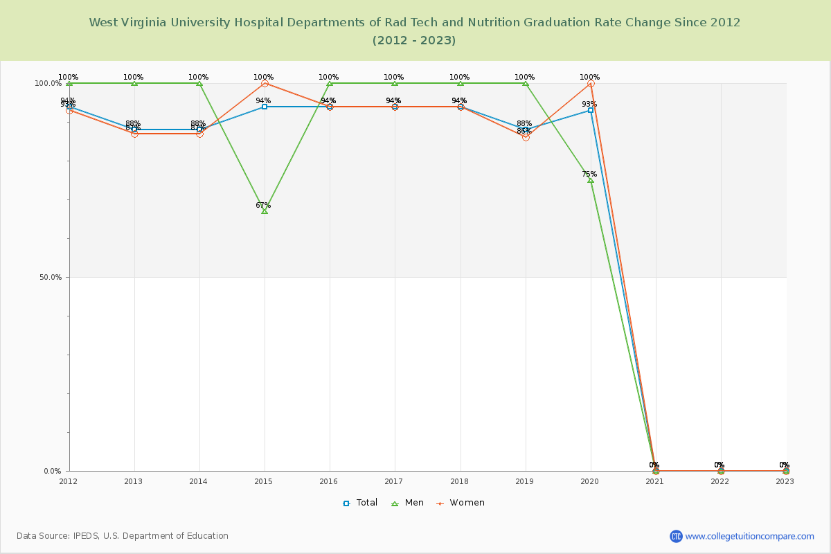 West Virginia University Hospital Departments of Rad Tech and Nutrition Graduation Rate Changes Chart