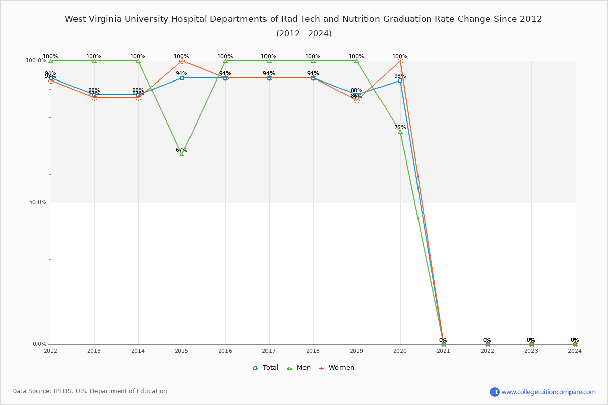 West Virginia University Hospital Departments of Rad Tech and Nutrition Graduation Rate Changes Chart