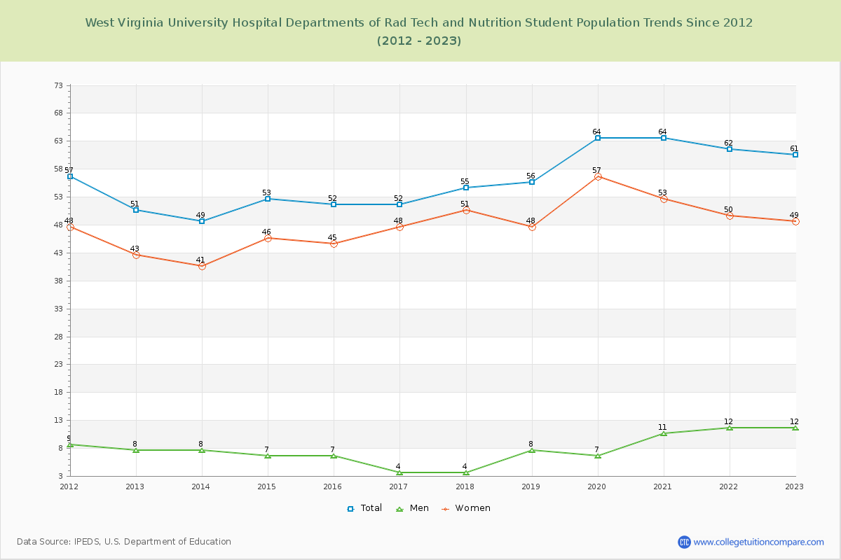 West Virginia University Hospital Departments of Rad Tech and Nutrition Enrollment Trends Chart