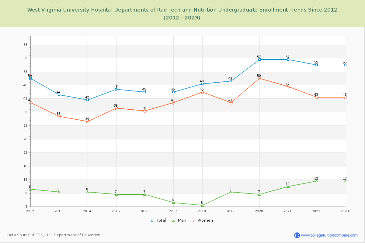 West Virginia University Hospital Departments of Rad Tech and Nutrition Undergraduate Enrollment Trends Chart