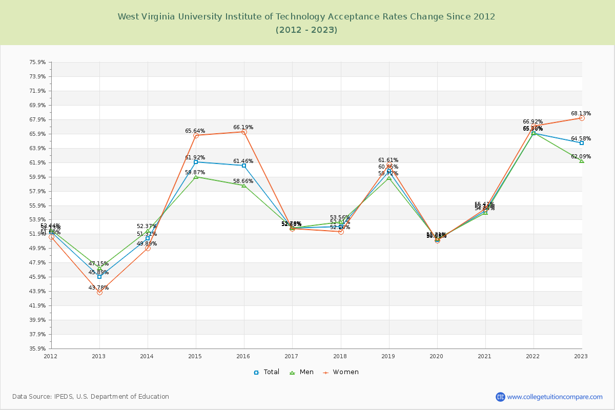 West Virginia University Institute of Technology Acceptance Rate Changes Chart