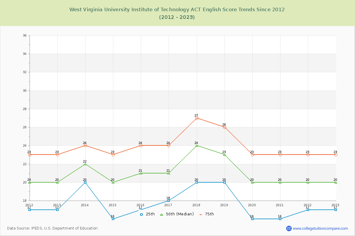 West Virginia University Institute of Technology ACT English Trends Chart