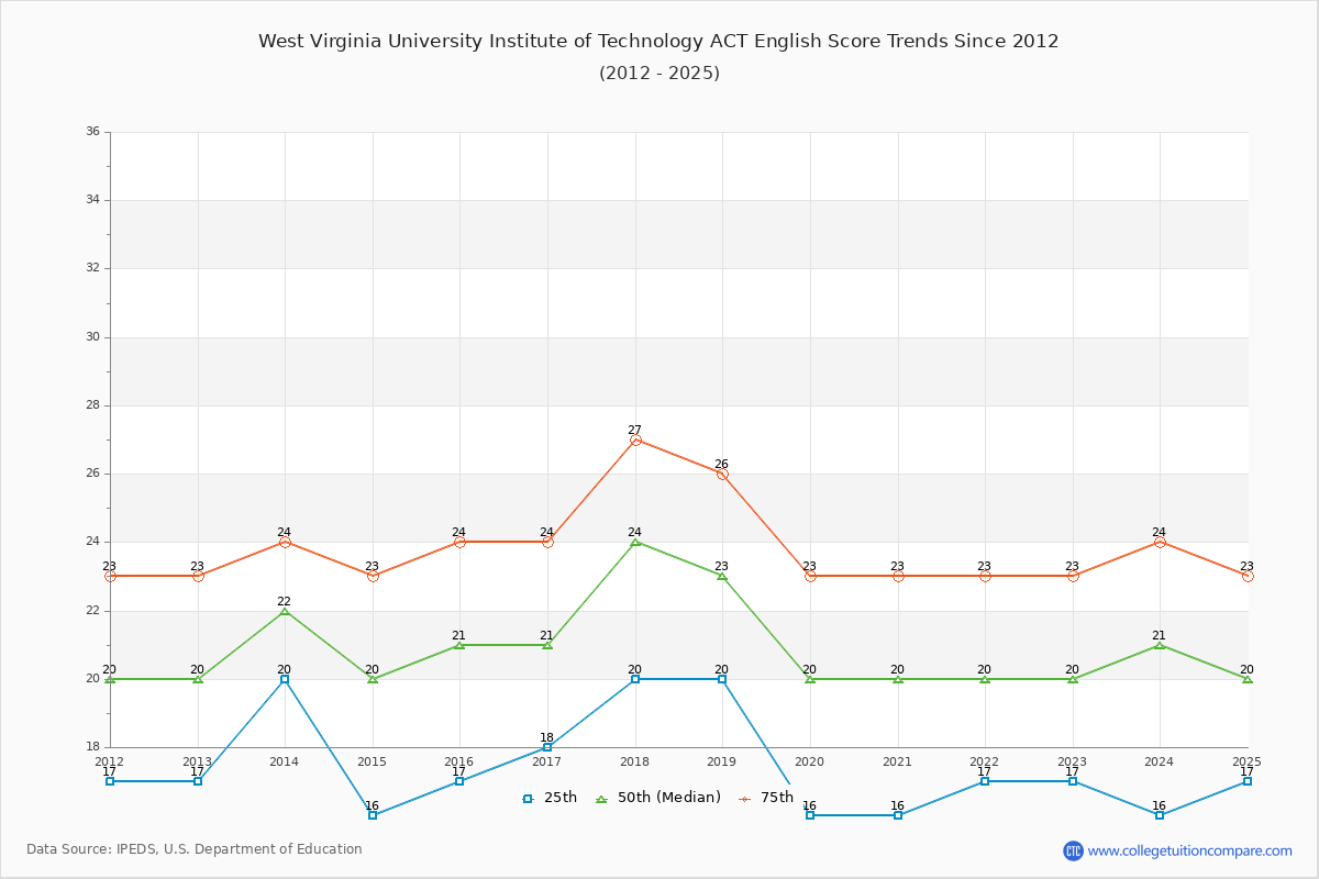 West Virginia University Institute of Technology ACT English Trends Chart