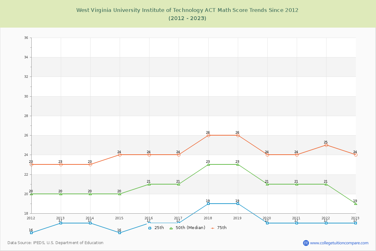 West Virginia University Institute of Technology ACT Math Score Trends Chart