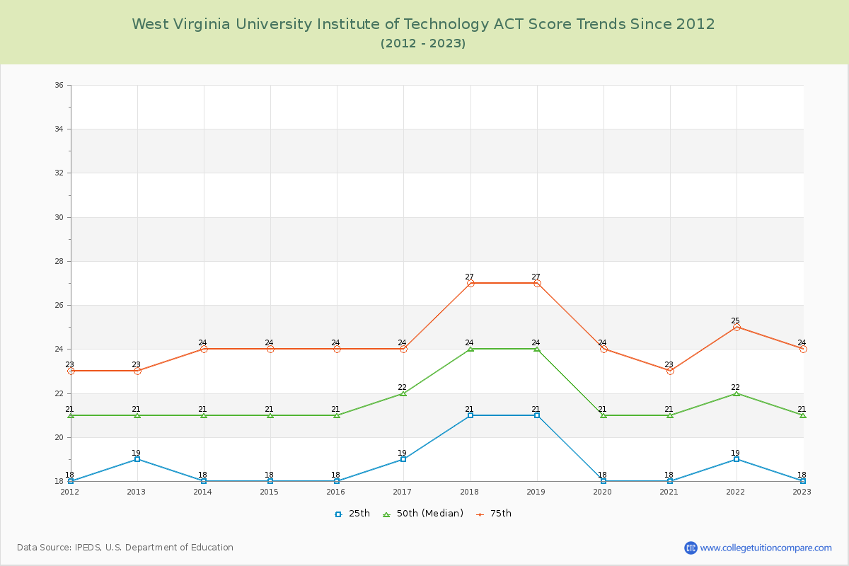 West Virginia University Institute of Technology ACT Score Trends Chart
