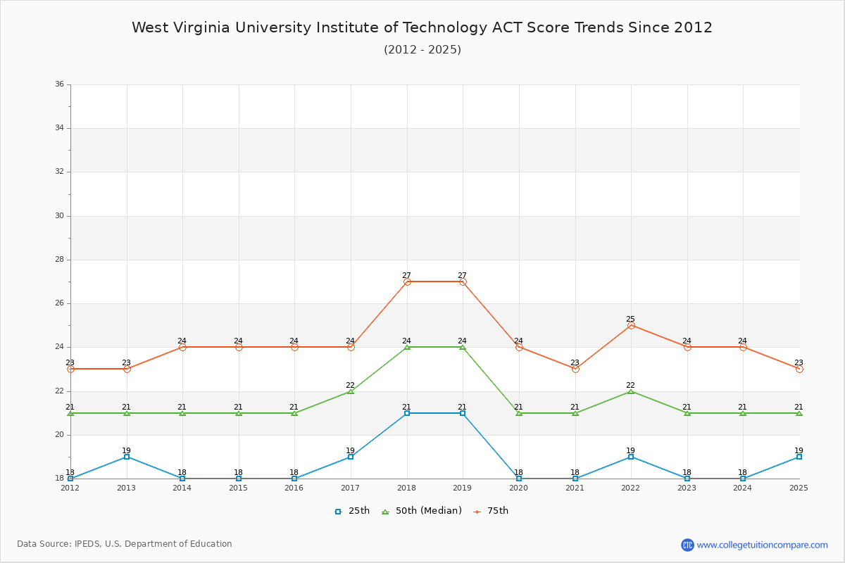 West Virginia University Institute of Technology ACT Score Trends Chart